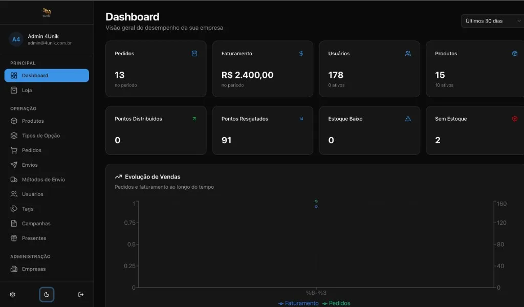Dashboard do gestor 4unik